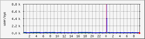 cpuusersys Traffic Graph