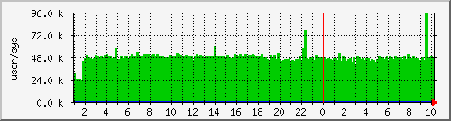 cswitch Traffic Graph