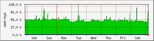 week