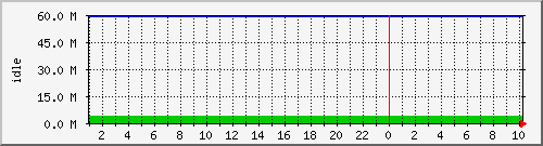disk01free Traffic Graph