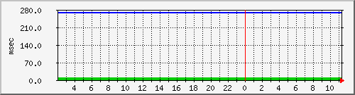 disk01qa Traffic Graph