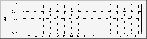 disk01tps Traffic Graph