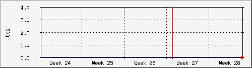 month