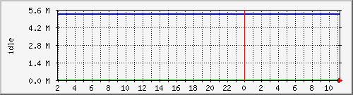disk02free Traffic Graph