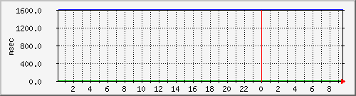 disk02qa Traffic Graph