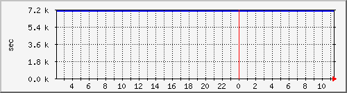 disk02rw Traffic Graph
