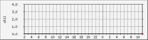 disk02ut Traffic Graph