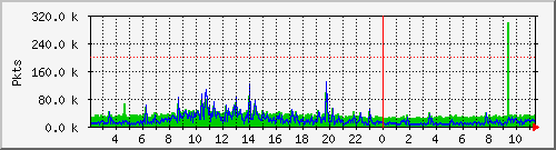 eth0pkt Traffic Graph