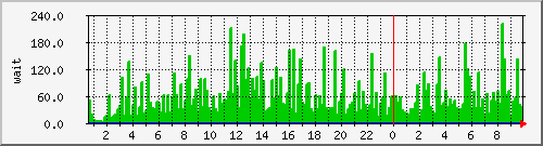 iowait Traffic Graph