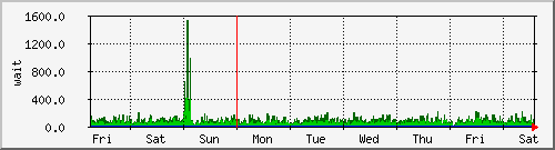 week