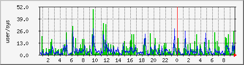 load1 Traffic Graph