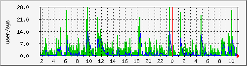 load2 Traffic Graph