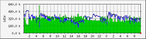 mem1 Traffic Graph