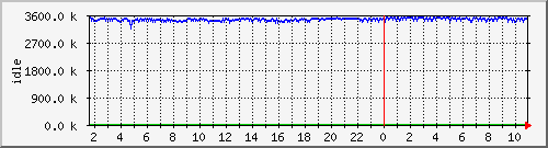 mem2 Traffic Graph