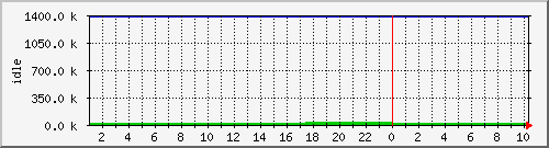 mem3 Traffic Graph
