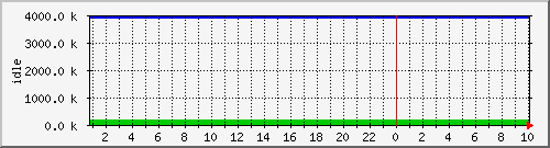 mem4 Traffic Graph