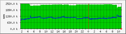 mem5 Traffic Graph