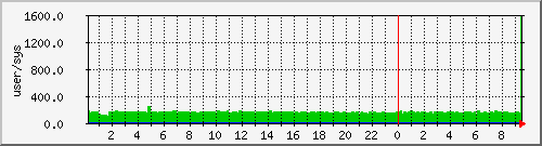 pcreate Traffic Graph