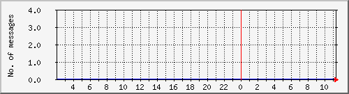 postfix-amavis-clean Traffic Graph