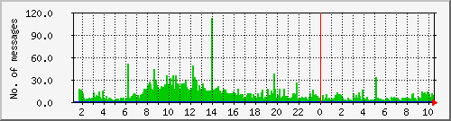 postfix-inout Traffic Graph