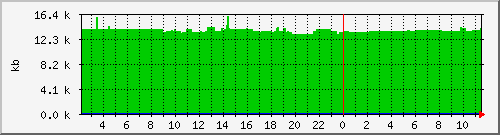postfix-qsize Traffic Graph