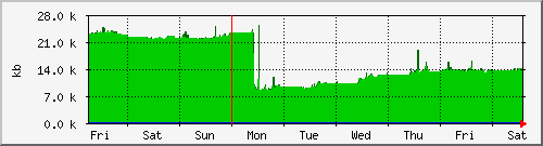 week