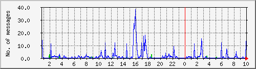postfix-smtp Traffic Graph